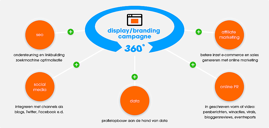 Adfactor 360