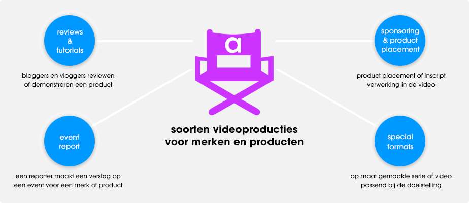 Videoproducties